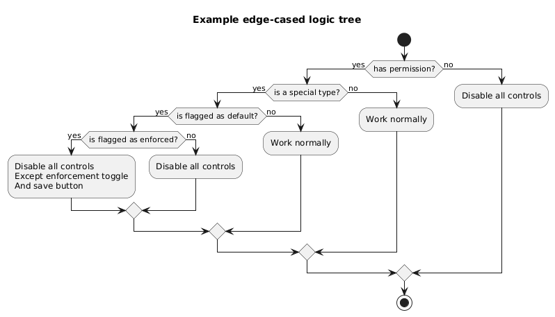 UML Activity diagram