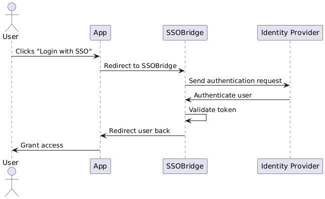 PlantUML Diagram