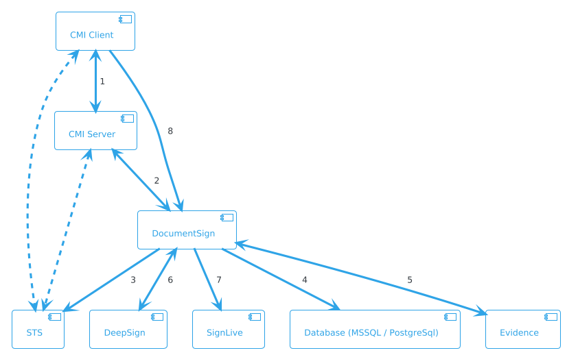 Schema