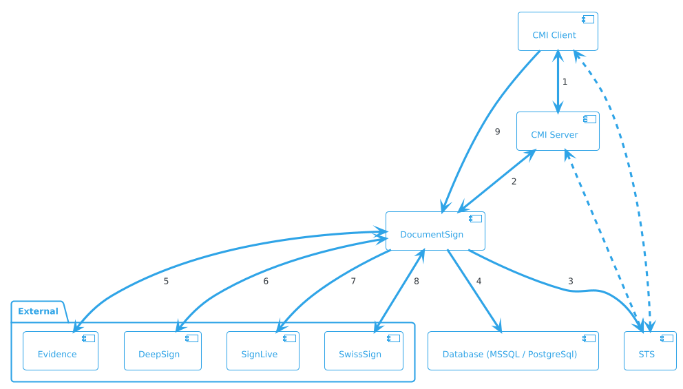 Schema