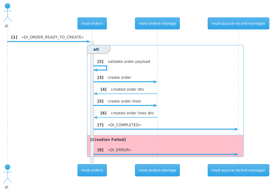 PlantUML Diagram