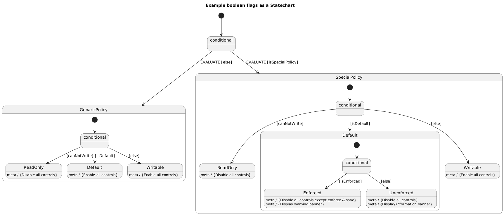 UML State diagram