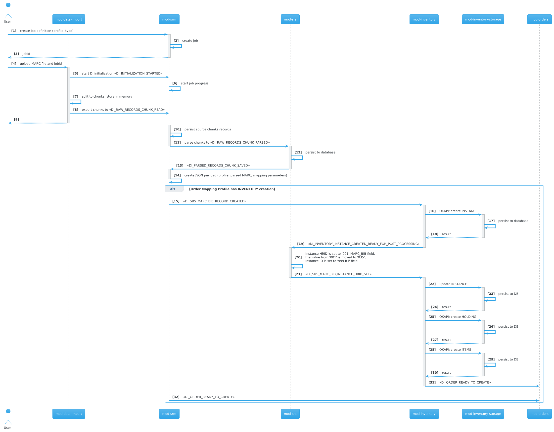 PlantUML Diagram