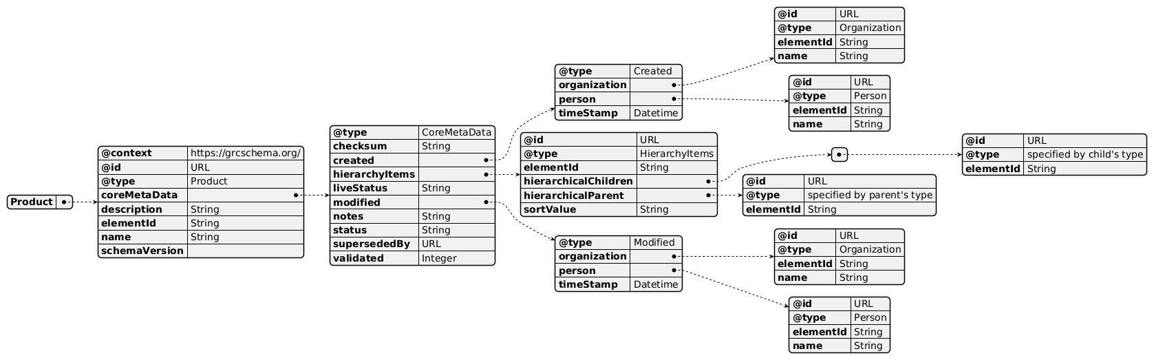 grcschema.org - Common Data Format schemas