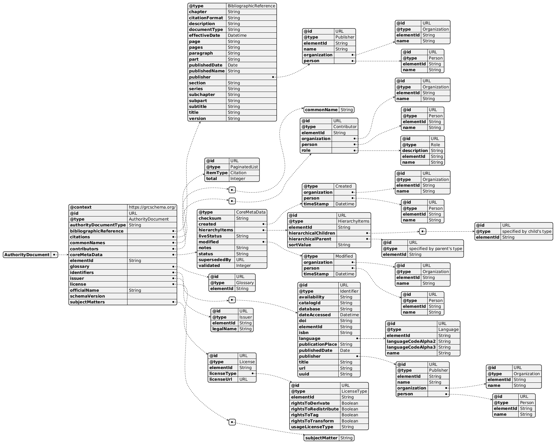 grcschema.org - Common Data Format schemas